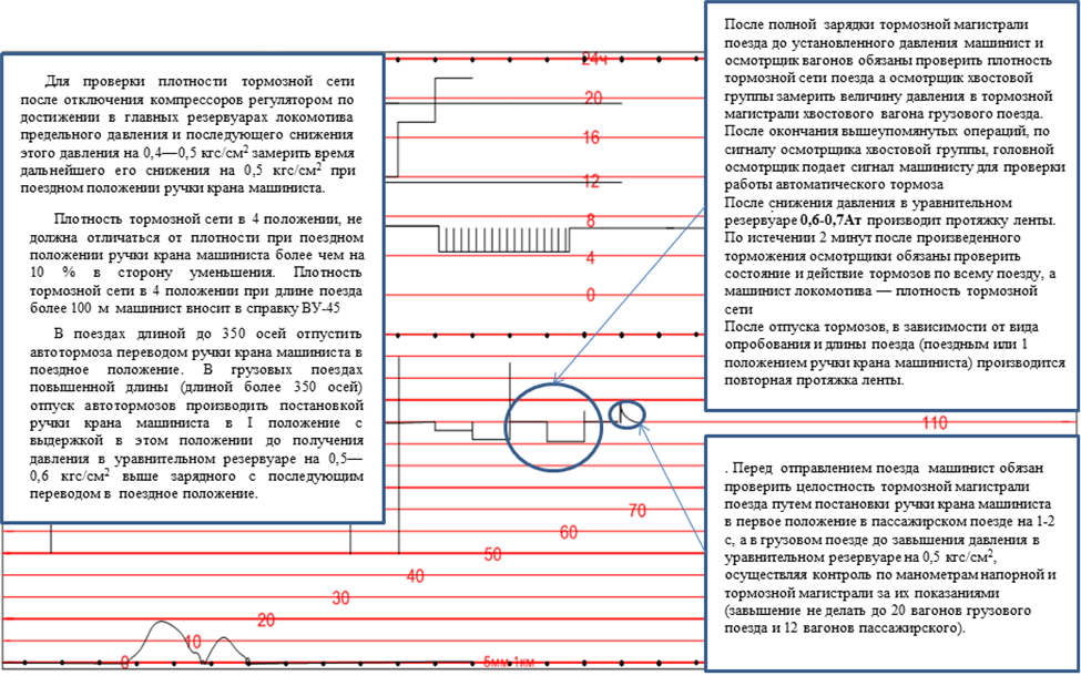 Опробование тормозов пассажирского вагона