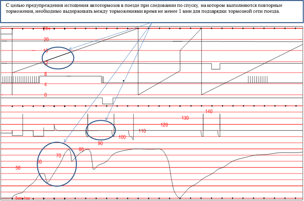 Полное опробование грузовых поездов. Технологическая проба тормозов РЖД. Управление тормозами грузовых поездов повышенного веса и длины. Режимная карта ведения поезда. Схема сокращенного опробования тормозов в грузовом поезде.