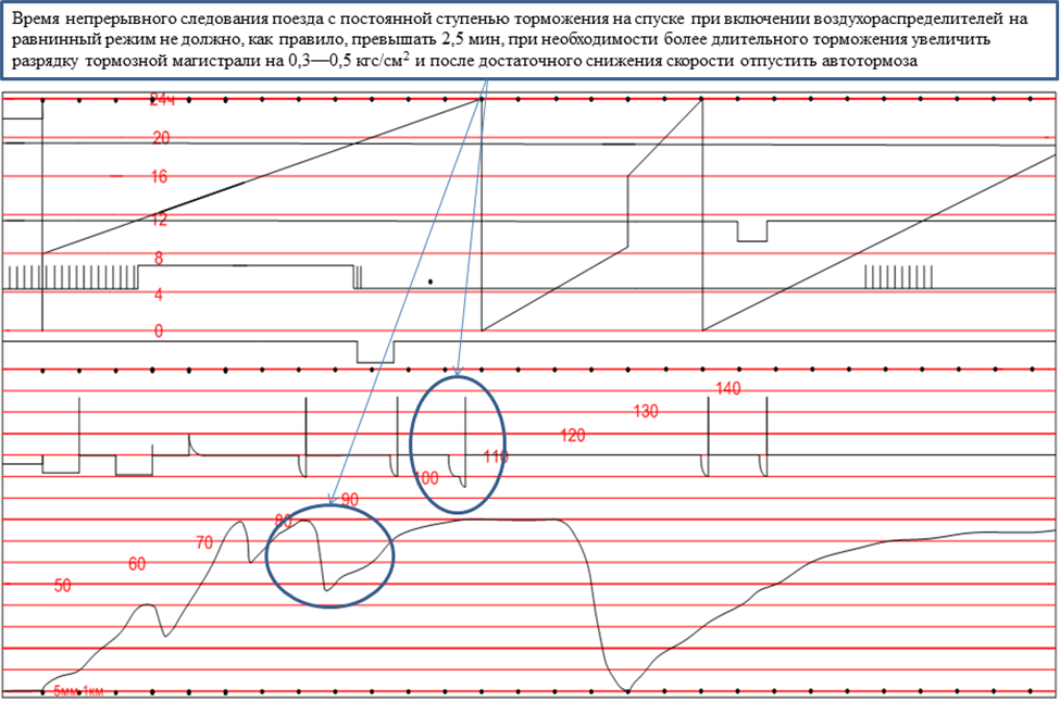 Полное опробование грузовых поездов. Чертеж скоростемера 3сл-2м. Технологическая проба тормозов в грузовых поездах. Экстренное торможение на скоростемерной ленте. Проба тормозов на скоростемерной ленте.