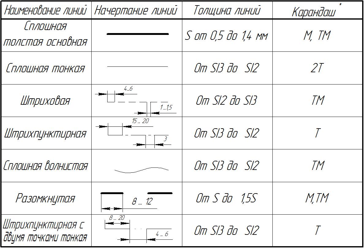 Каким карандашом чертить чертежи