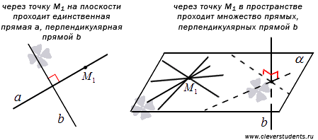 Через заданную точку можно провести единственную прямую. Прямая проходящая через точку и перпендикулярная плоскости. Точка пересечения прямых в пространстве. Три прямые проходят через одну точку. Уравнение прямой проходящей через точку перпендикулярно прямой.