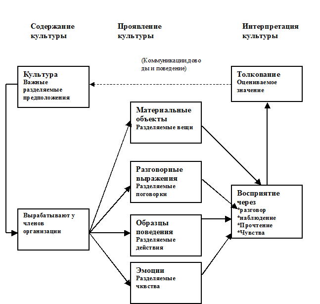 Организационная культура в управлении организацией. Основные признаки организационной культуры. Проявления организационной культуры. Национальное в организационной культуре. Признаки организационной культуры примеры.