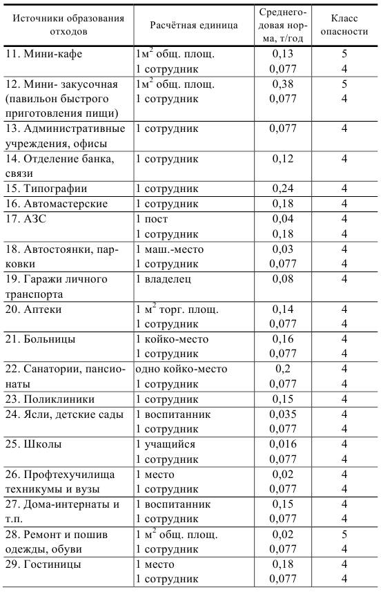 Источники образования отходов