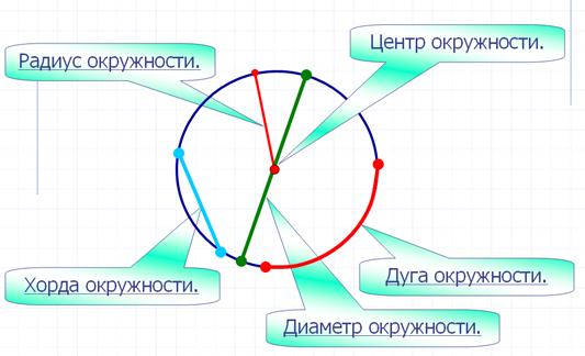 Окружность круг радиус диаметр хорда дуга. Изобразить окружность центр радиус диаметр хорда