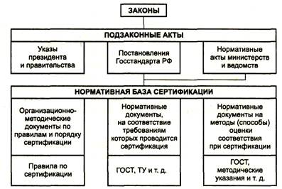 Базы сертификации. Нормативная база сертификации. Законодательная и нормативная база сертификации. Структура законодательной базы сертификации. Структура законодательной и нормативной базы сертификации.