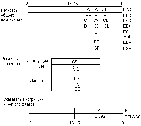 Группа регистров