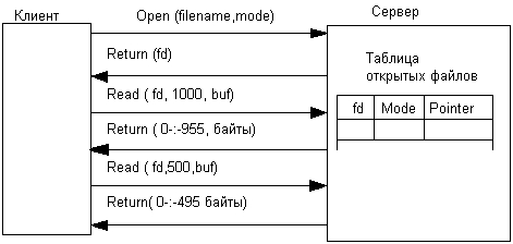 C open read