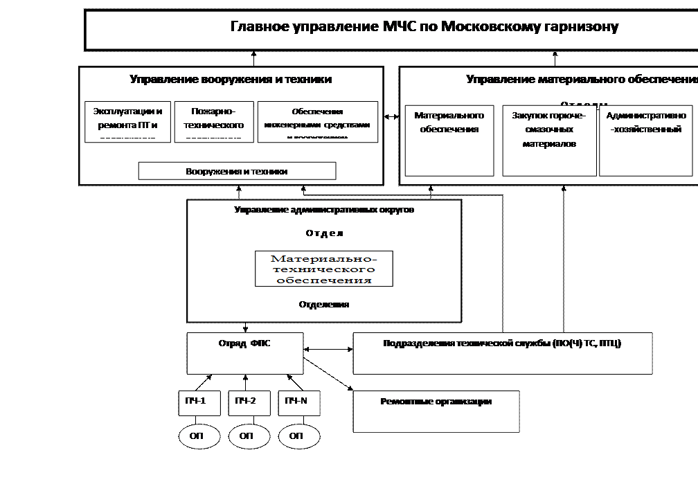 Техническое управление рф. Схема технической ракетной базы.