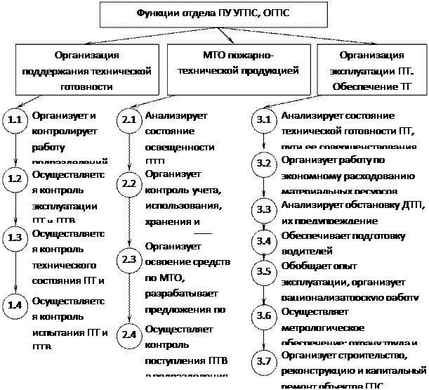 Функции отдела анализа. Функции технической службы. Функции технологической службы на предприятии. Функции отдела. Функционирование сервиса технической службы.