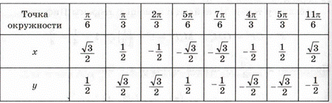 Тангенс пи плюс альфа. Числовая окружность таблица значений. Таблица координат числовой окружности. Таблицы точек на числовой окружности. Координаты точек на числовой окружности.