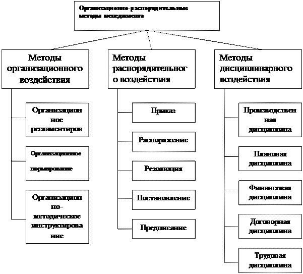 Организационно распорядительные функции выполняет