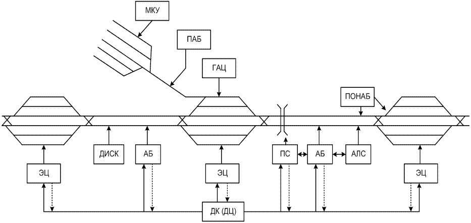 Система устройства железнодорожной автоматики и телемеханики. Автоматика и телемеханика схемы. Хема автоматизации и телемеханизации;. Автоматизация ЖД схема. Схема устройств ПОНАБ.