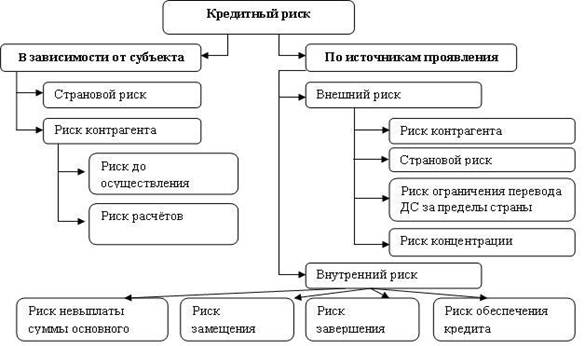 Кредитные риск банка оценка