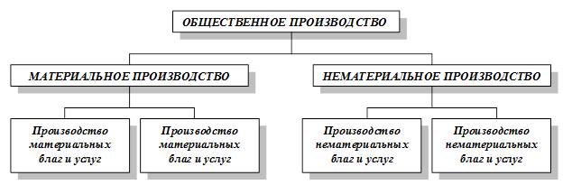 Рост материального производства