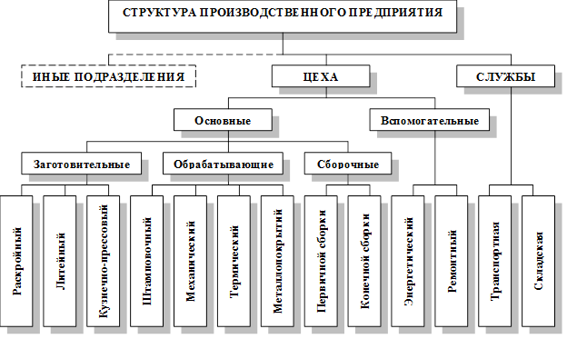 К производственной организации относят