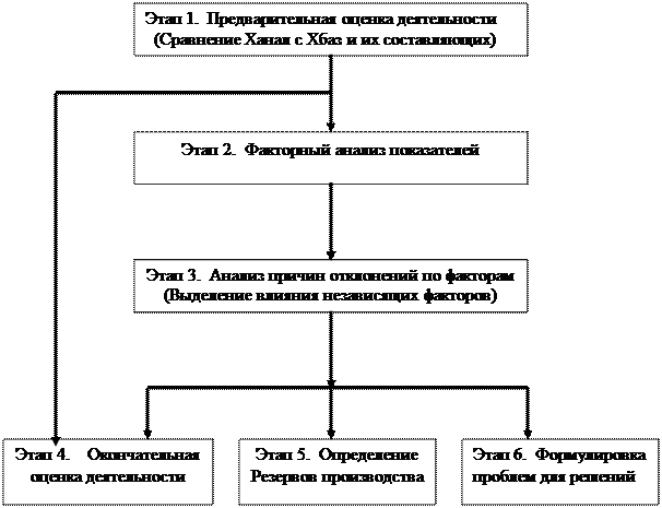 Контрольная работа по теме Сущность и задачи функционально-стоимостного анализа.