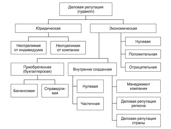 Факторы определяющие общения. Факторы обуславливающие эффективность общения. Факторы, обусловливающие эффективность общения. Деловая репутация компании Гудвилл. Общение понятие структура факторы определяющие эффективность.