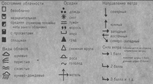 Условные знаки климата. Метеорологические значки обозначение. Метеорологические условные обозначения. Обозначение погоды условными знаками. Знаки природных явлений.