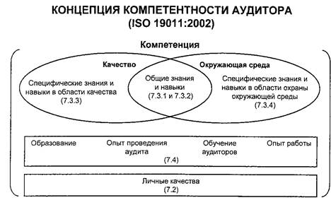 Компетентность аудитора