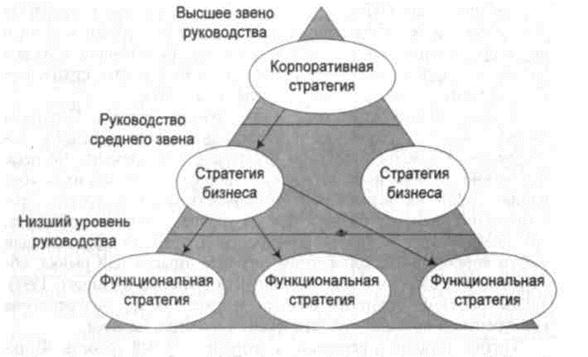 3 уровня стратегии. Уровни иерархии стратегии. Корпоративный уровень стратегии. Уровни разработки стратегии.