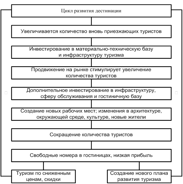 Реферат: Жизненный цикл туристского продукта