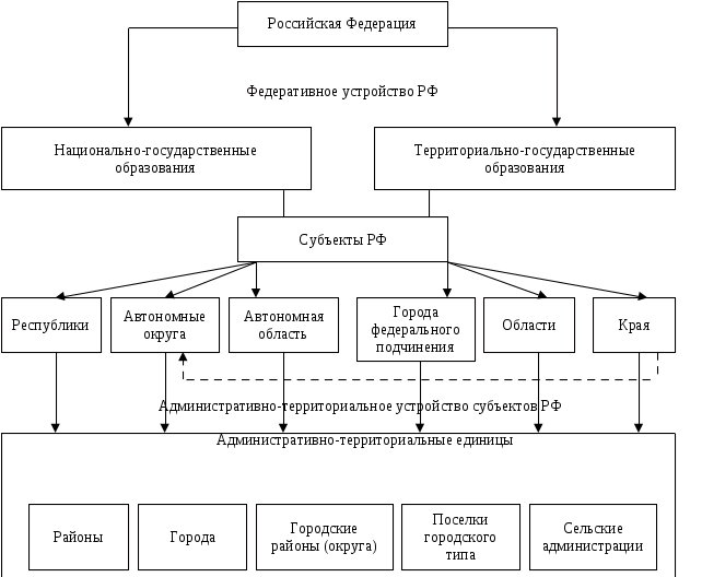Административное образование. Схему государственно-территориального устройства РФ. Устройство Российской Федерации схема. Схема административно-территориального деления России. Структура административно территориального деления России.