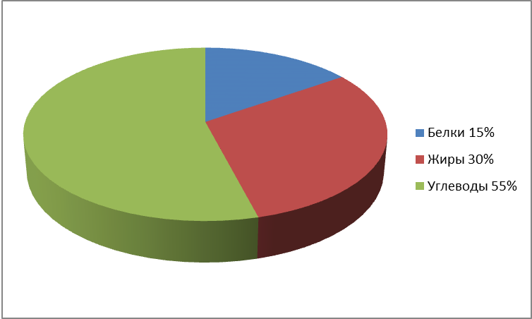 Диаграмма белки жиры углеводы