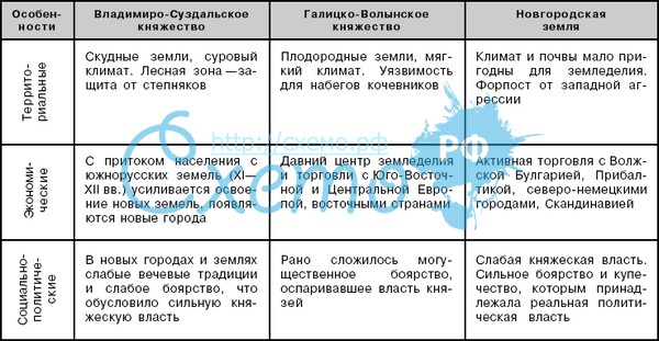 Таблица феодальная раздробленность на руси 6 класс. Основные центры политической раздробленности на Руси таблица. Основные центры феодальной раздробленности на Руси таблица. Основные центры политической раздробленности на Руси таблица 6 класс. Русь в период политической раздробленности таблица.