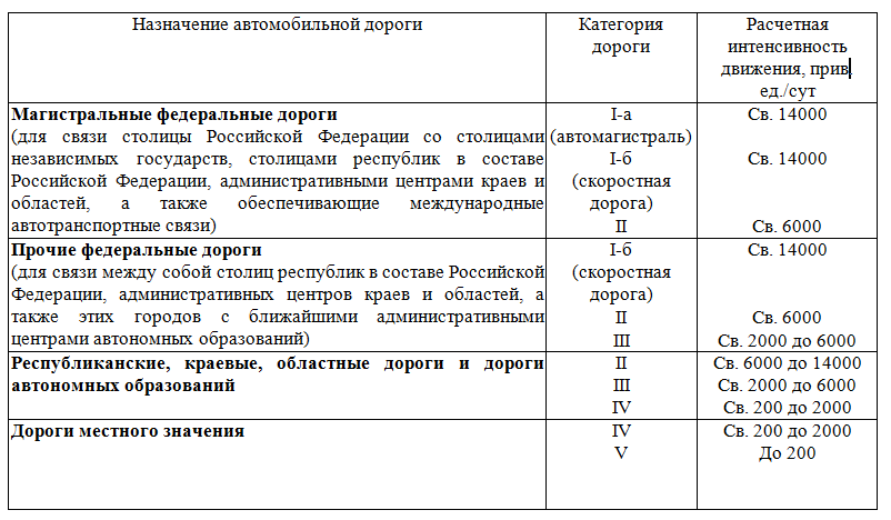 Региональный и федеральные дороги