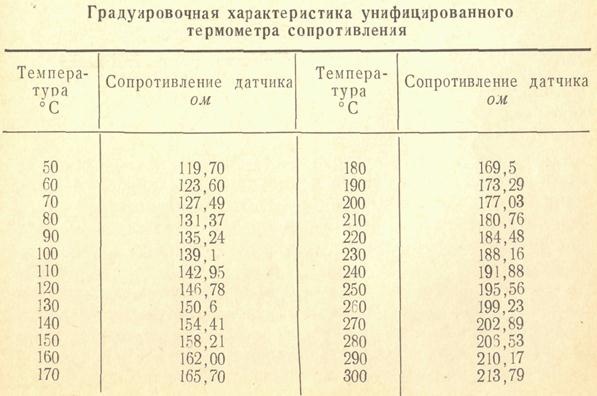 Сколько градусов в медное. Термометр сопротивления 100п градуировочная таблица. Градуировка термометров сопротивления 100п. Градуировочная таблица термометров сопротивления. Градуировка 50 м термометра сопротивления.