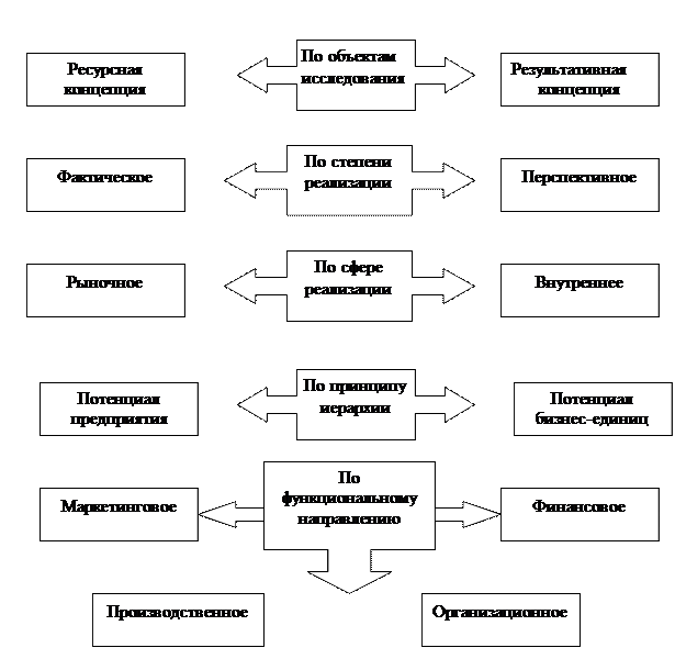 Ресурсная теория. Ресурсная концепция. Ресурсная концепция стратегического менеджмента. 1.2 Ресурсный потенциал предприятия.