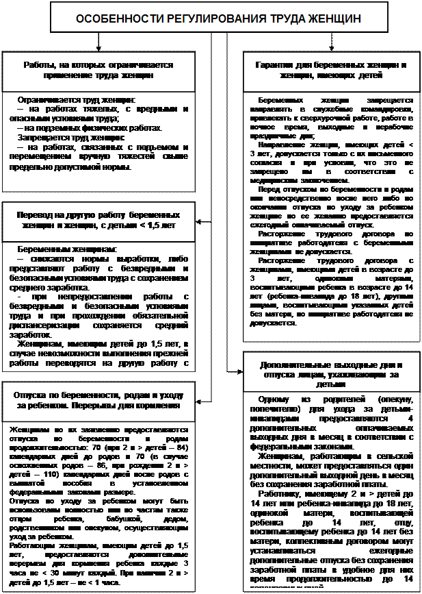 Трудовой надзор рф. Особенности регулирования труда женщин. Особенности правового регулирования труда женщин. Особенности регулирования труда таблица. Особенности регулирования труда несовершеннолетних таблица.