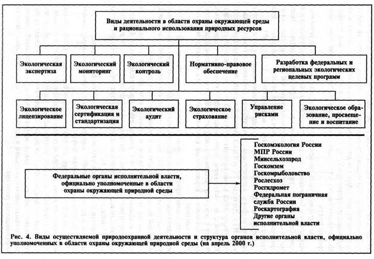 Государственные органы экологического управления