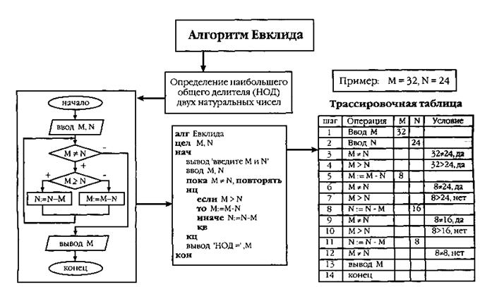 Алгоритмы таблица информатика. Трассировочные таблицы блок схема. Алгоритм Евклида таблица. Блок схема алгоритма Евклида НОД. Трассировочная таблица по информатике 8 класс.