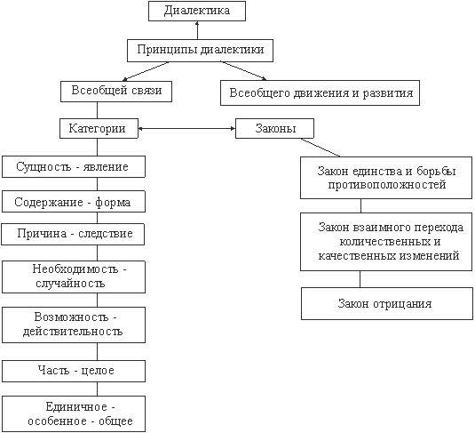 диалектика