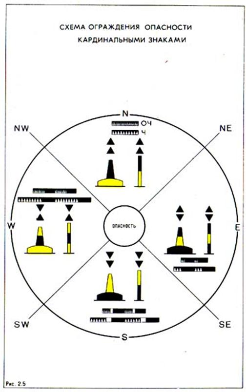 Огни навигационных знаков. Кардинальные знаки системы мамс. Буи вехи знаки система ограждения мамс. Знаки ограждения навигационных опасностей. Система мамс Кардинальная система ограждения.