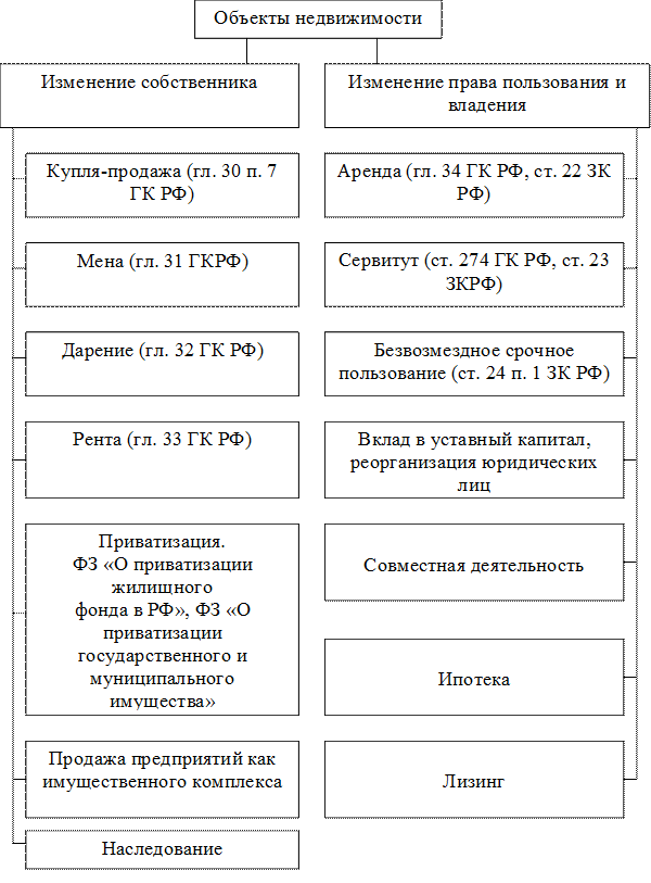 Аренда помещения гк рф. Классификация сделок с недвижимостью. Классификация сделок с объектами недвижимости. Виды сделок с недвижимостью схема. Таблица сделок с недвижимым имуществом.