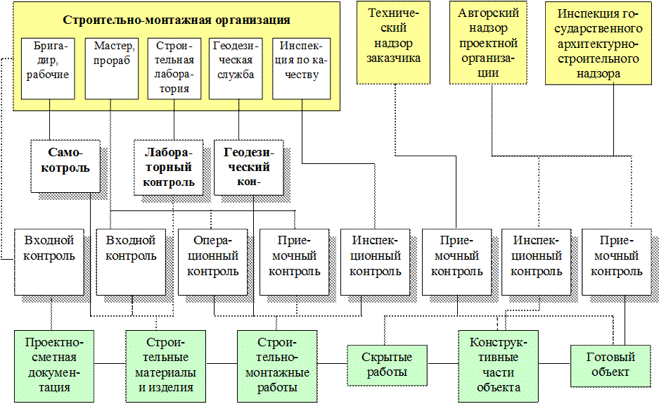 Список действующих организаций. Структура строительной организации производственный отдел. Структура строительно монтажной организации схема. Схема управления технической документацией. Схема организации работ в строительстве.