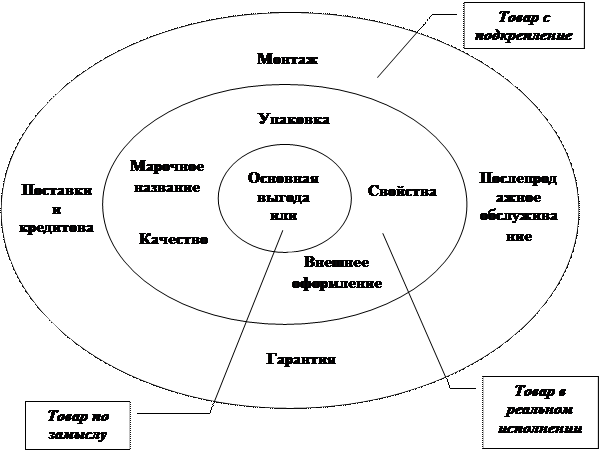 Ламбена. Мультиатрибутивная модель товара ф. Котлера. Модель ж.-ж. Ламбена. Пятиуровневая модель продукта Котлера.