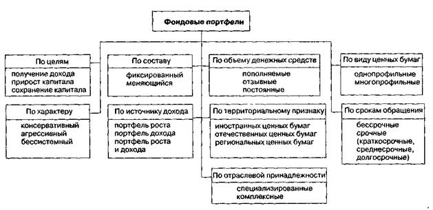 Контрольная работа: Виды моделей выбора оптимального портфеля ценных бумаг. Фьючерсные стратегии