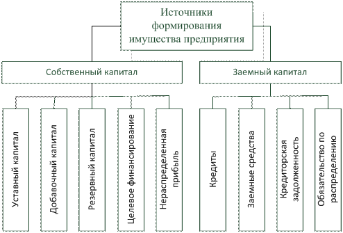 Источники формирования обязательств организации