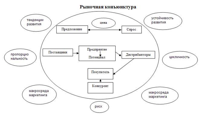 Виды рынка в маркетинге