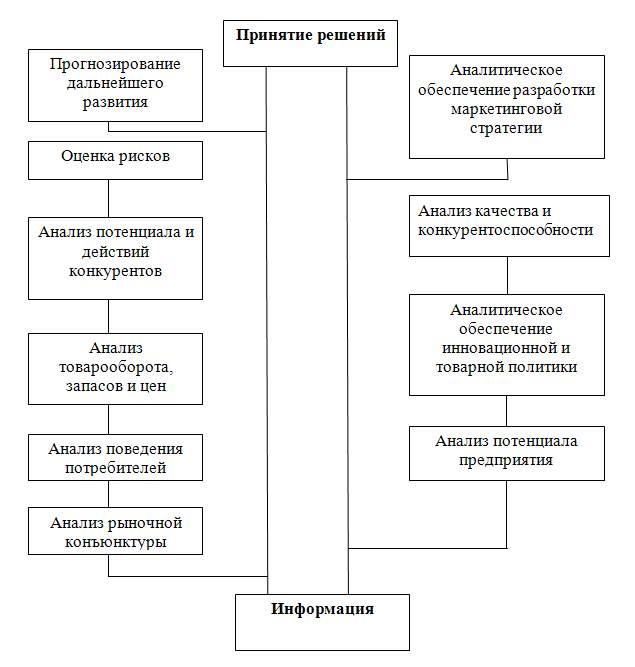 Маркетинговые прогнозы