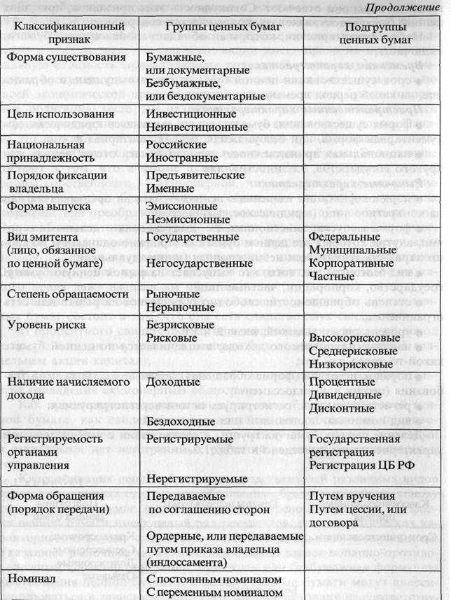 Сравнение ценных бумаг. Классификация ценных бумаг таблица. Классификация ценных бумаг схема. Классификация ценных бумаг по сроку существования. Признаки классификации ценных бумаг.