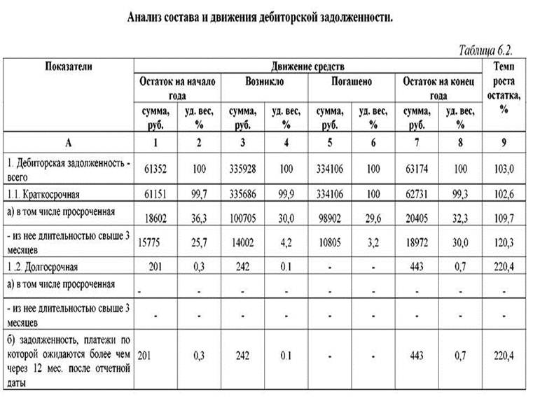 Объем дебиторской задолженности