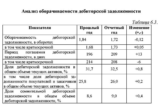 Объем дебиторской задолженности