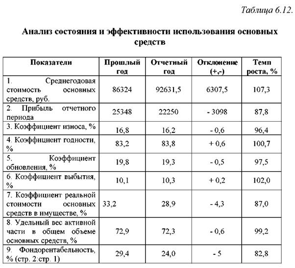 Организация анализа эффективности использования основных