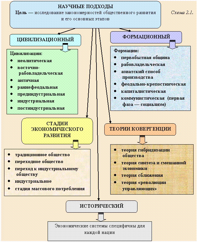 Основные к изучению общества. Научные подходы к классификации общественного развития. Научные подходы и типы общества. Подходы к классификации общественного развития. Подходы к классификации типов общества.