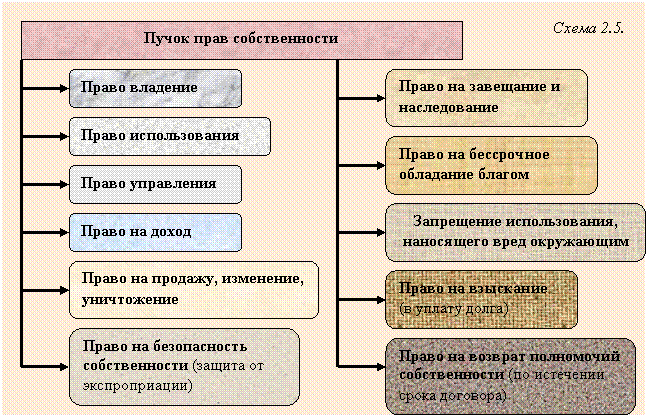 Право собственности принципы. Право собственности схема.