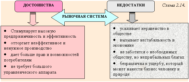 Курсовая работа по теме Достоинства и недостатки современной рыночной экономики